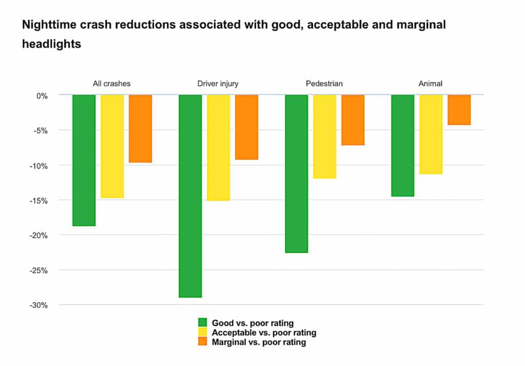 IIHS headlight crash reduction chart